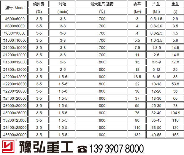 煤泥烘干機技術(shù)參數(shù)表